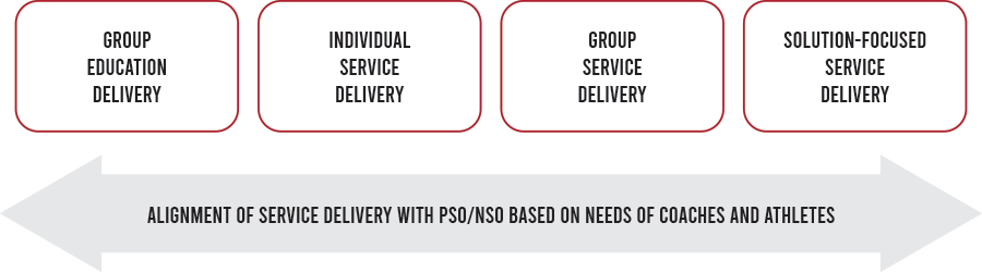 Service Delivery